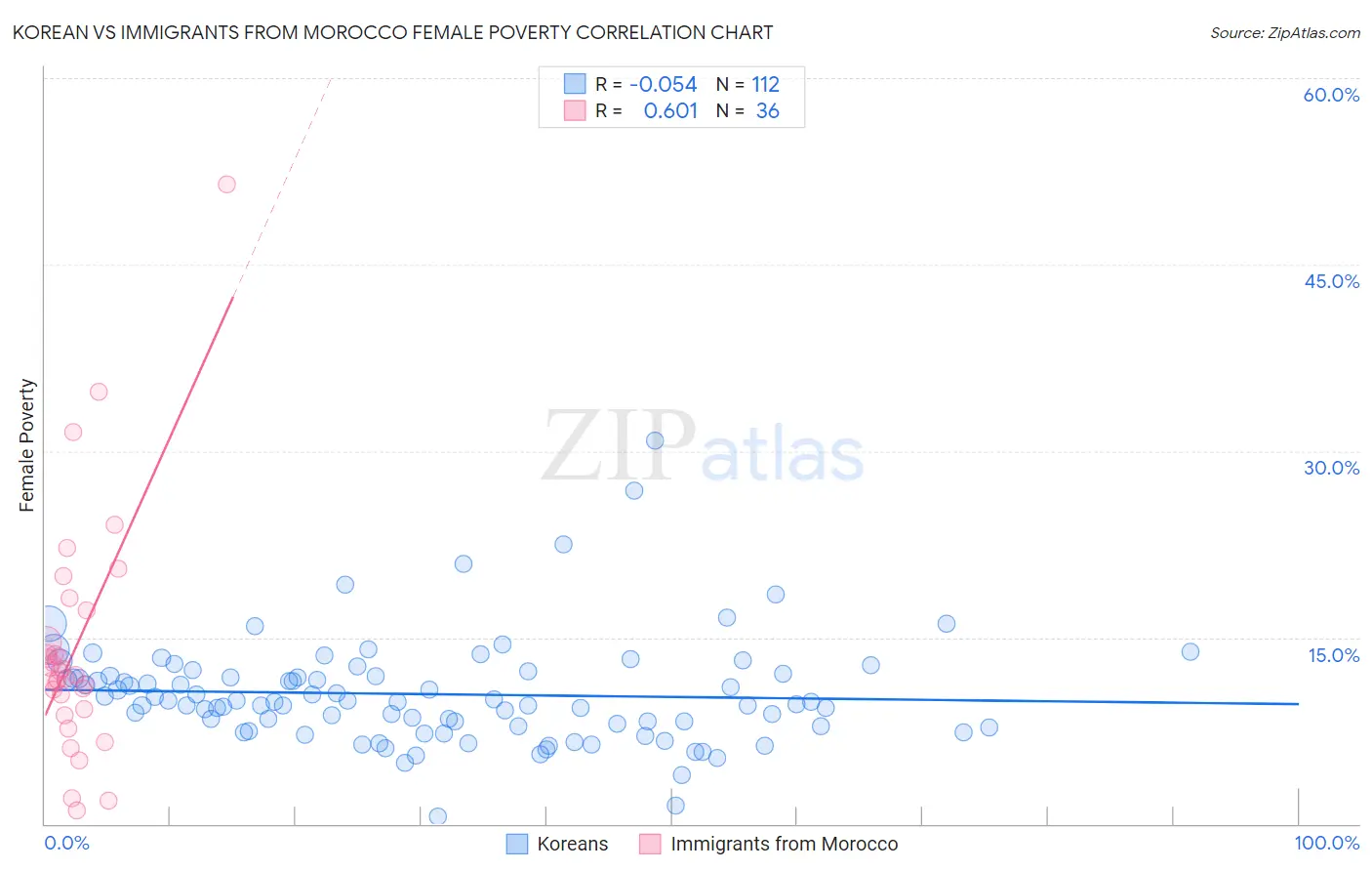 Korean vs Immigrants from Morocco Female Poverty
