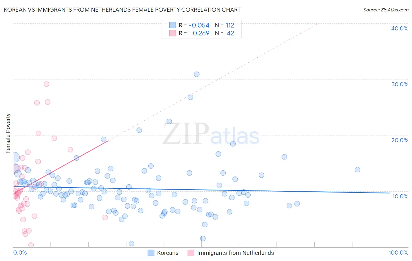 Korean vs Immigrants from Netherlands Female Poverty