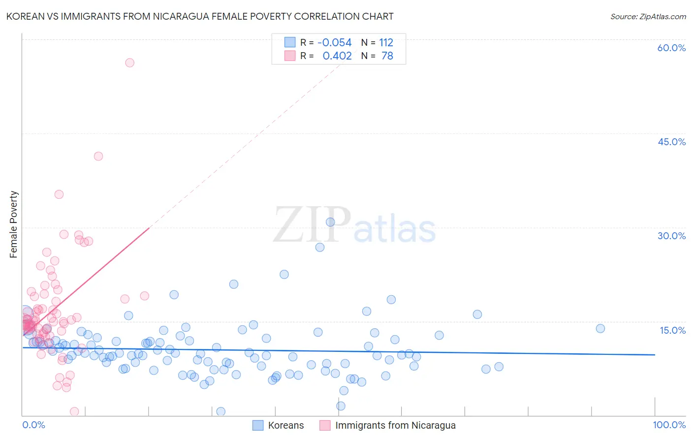 Korean vs Immigrants from Nicaragua Female Poverty