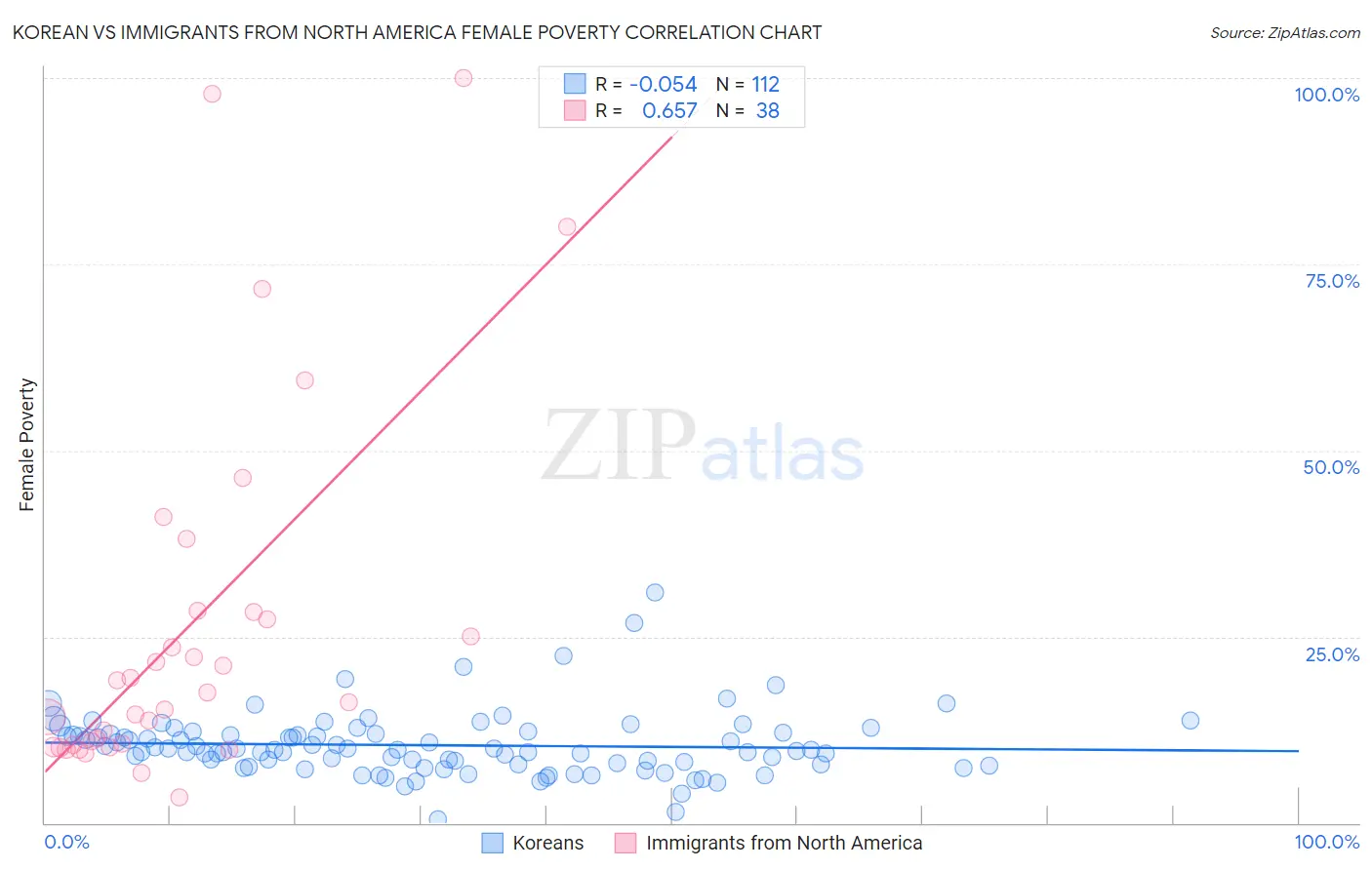 Korean vs Immigrants from North America Female Poverty