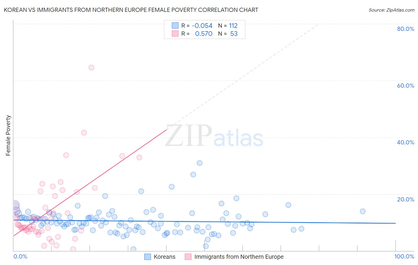 Korean vs Immigrants from Northern Europe Female Poverty