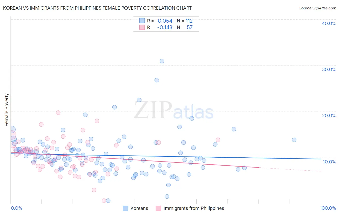 Korean vs Immigrants from Philippines Female Poverty