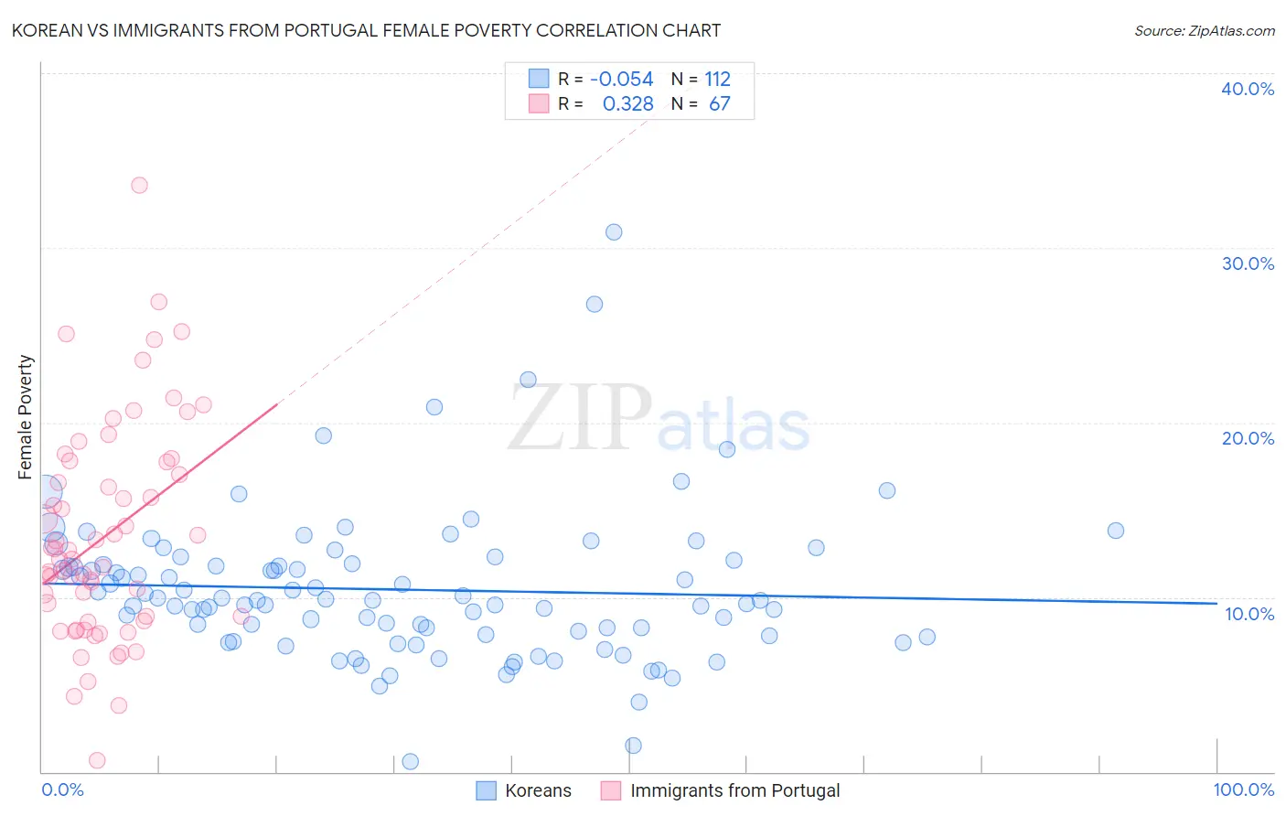Korean vs Immigrants from Portugal Female Poverty