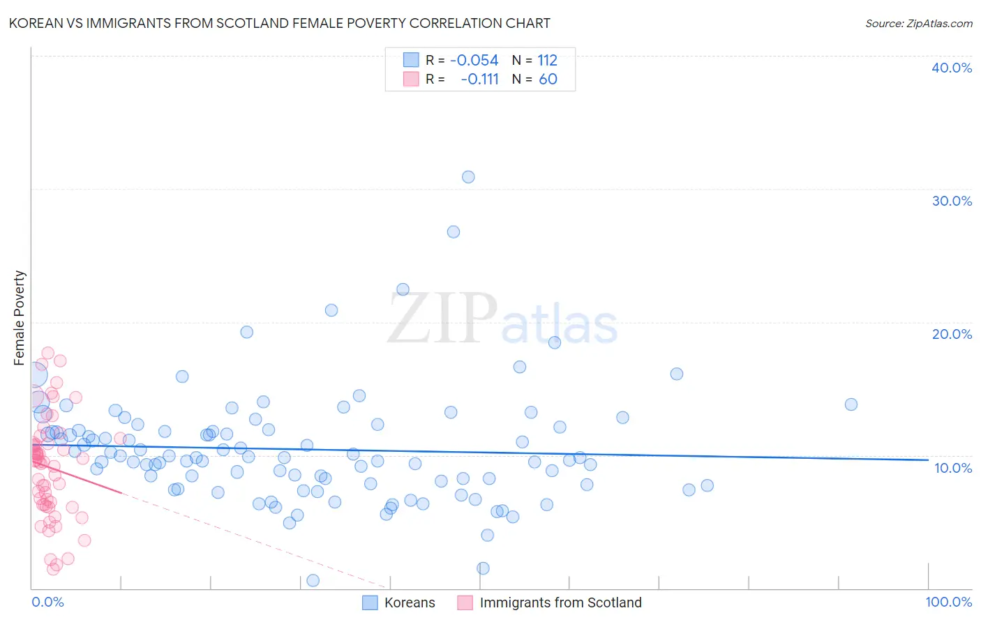 Korean vs Immigrants from Scotland Female Poverty