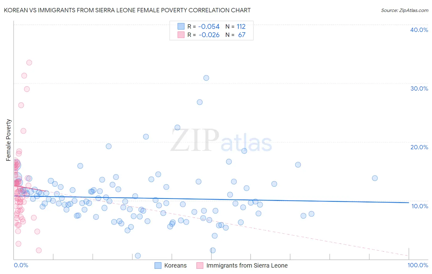 Korean vs Immigrants from Sierra Leone Female Poverty