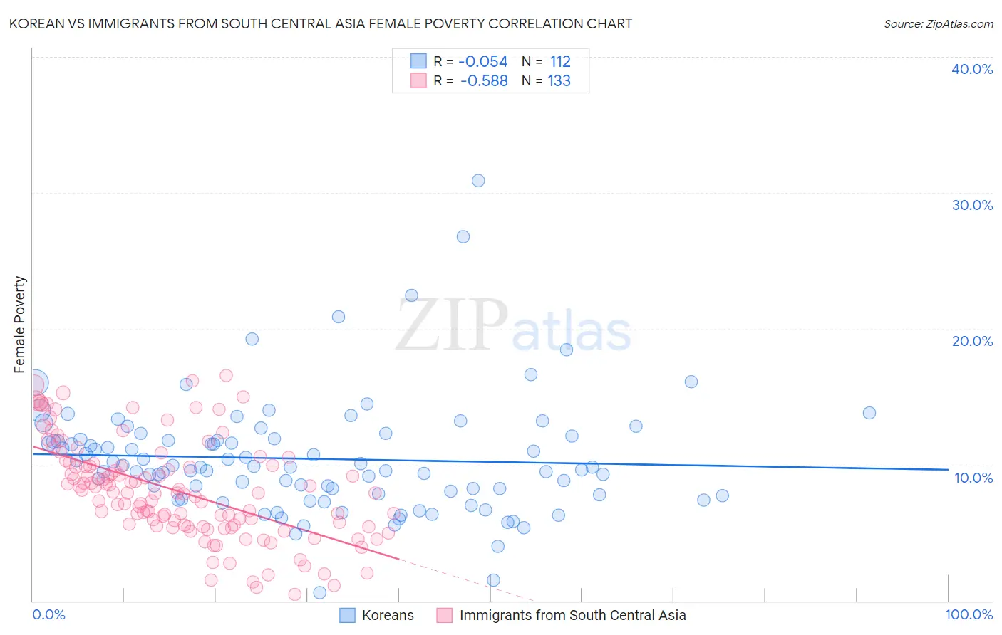 Korean vs Immigrants from South Central Asia Female Poverty