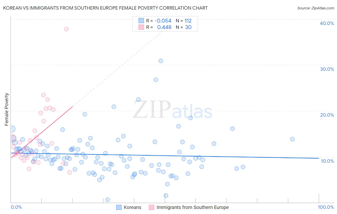 Korean vs Immigrants from Southern Europe Female Poverty