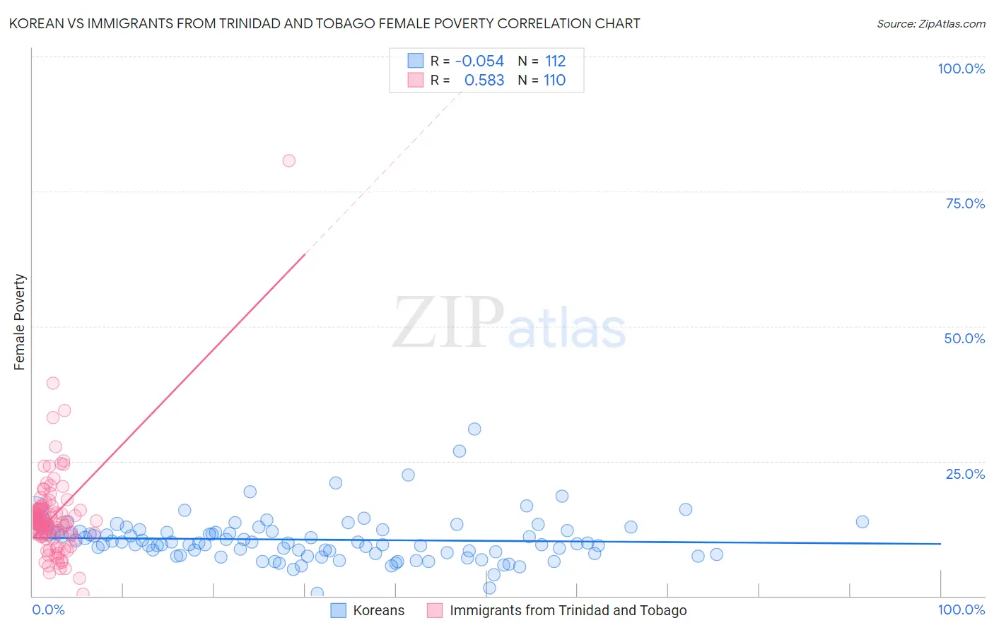 Korean vs Immigrants from Trinidad and Tobago Female Poverty