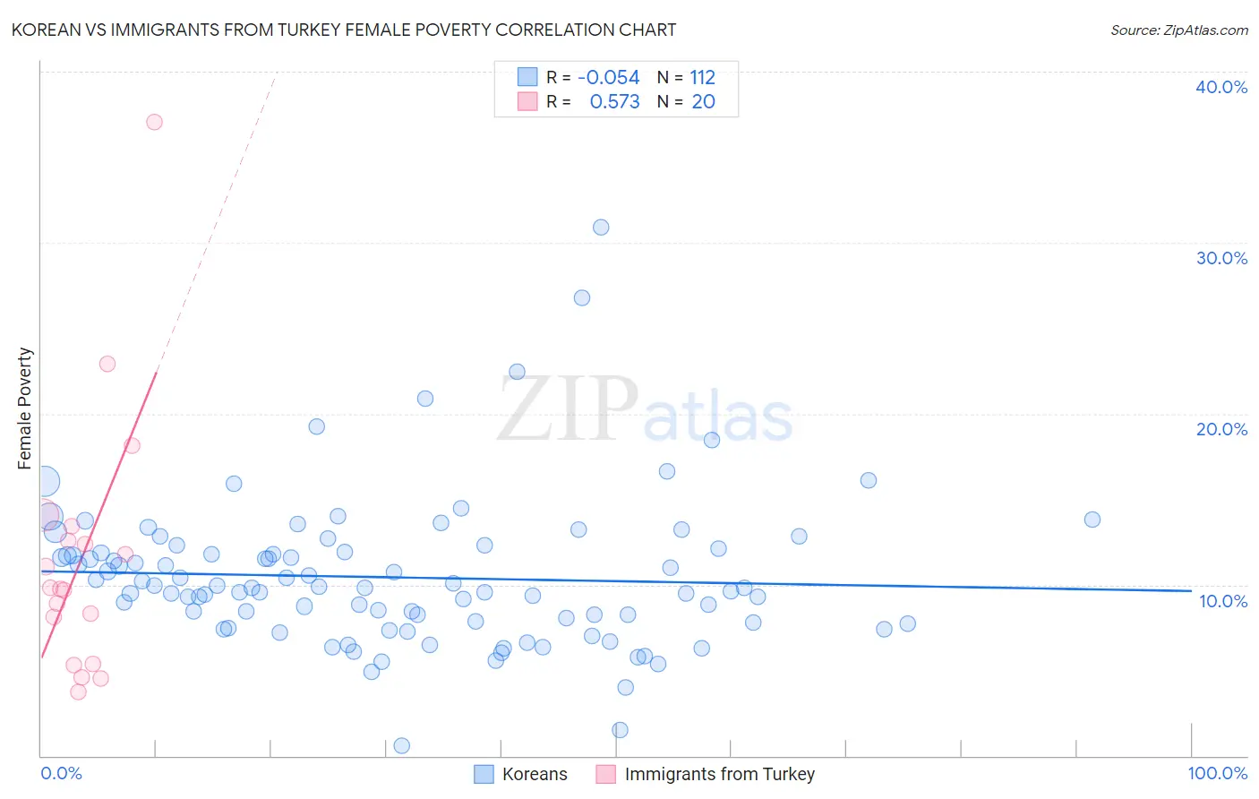 Korean vs Immigrants from Turkey Female Poverty