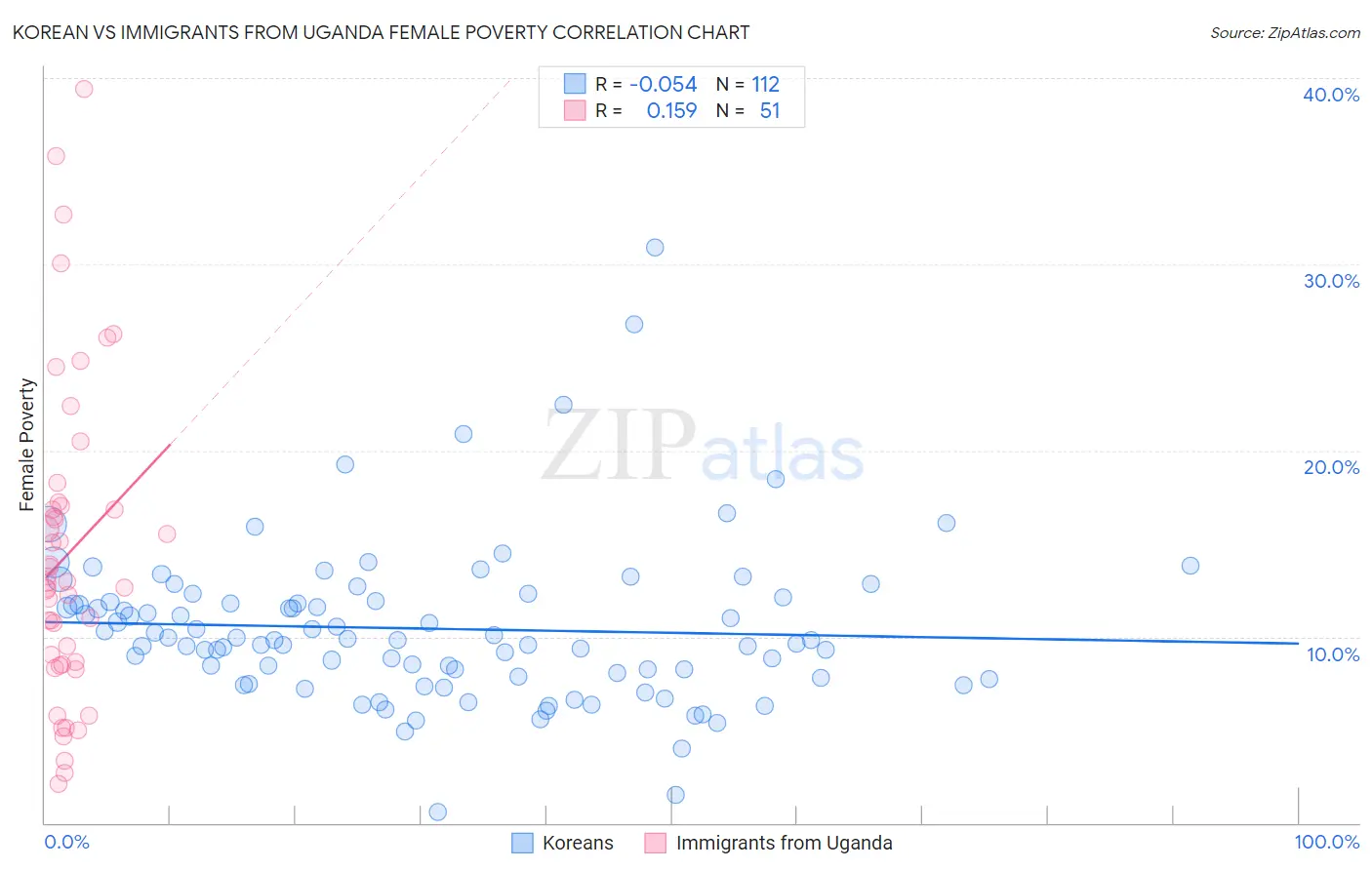 Korean vs Immigrants from Uganda Female Poverty