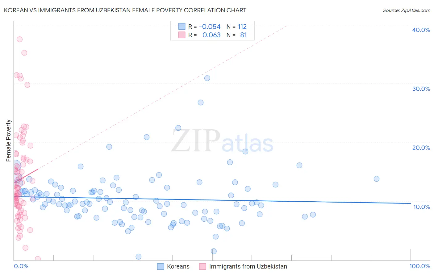 Korean vs Immigrants from Uzbekistan Female Poverty