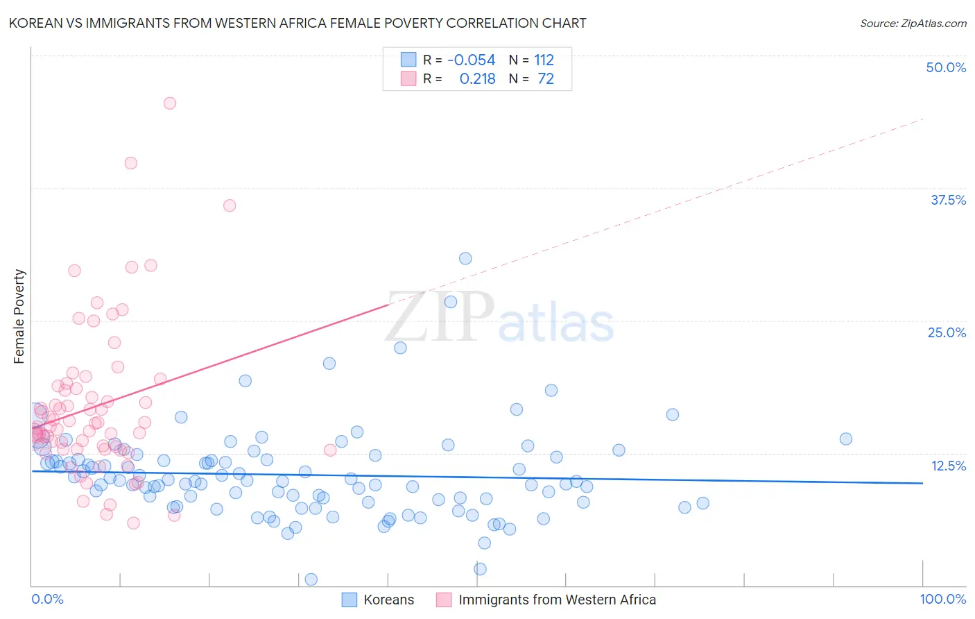 Korean vs Immigrants from Western Africa Female Poverty