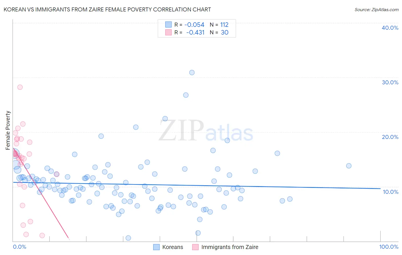 Korean vs Immigrants from Zaire Female Poverty