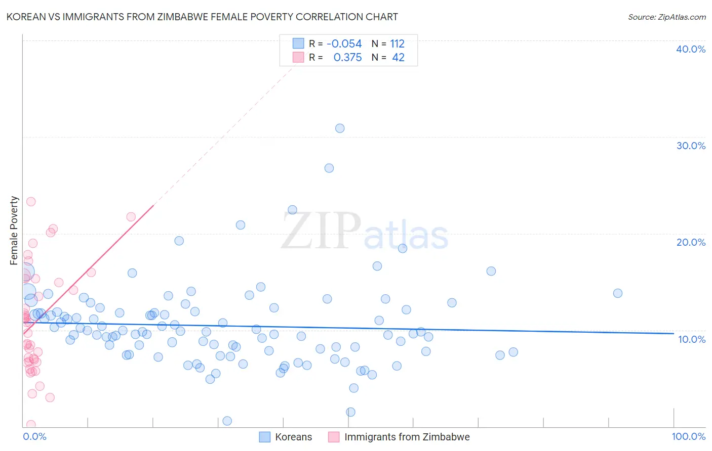 Korean vs Immigrants from Zimbabwe Female Poverty