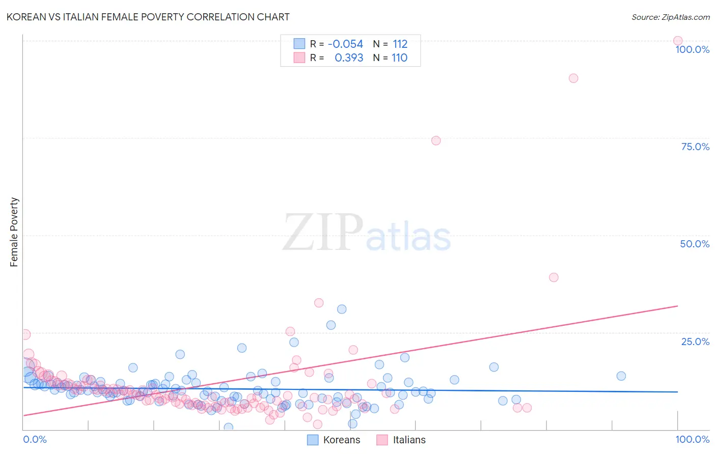 Korean vs Italian Female Poverty
