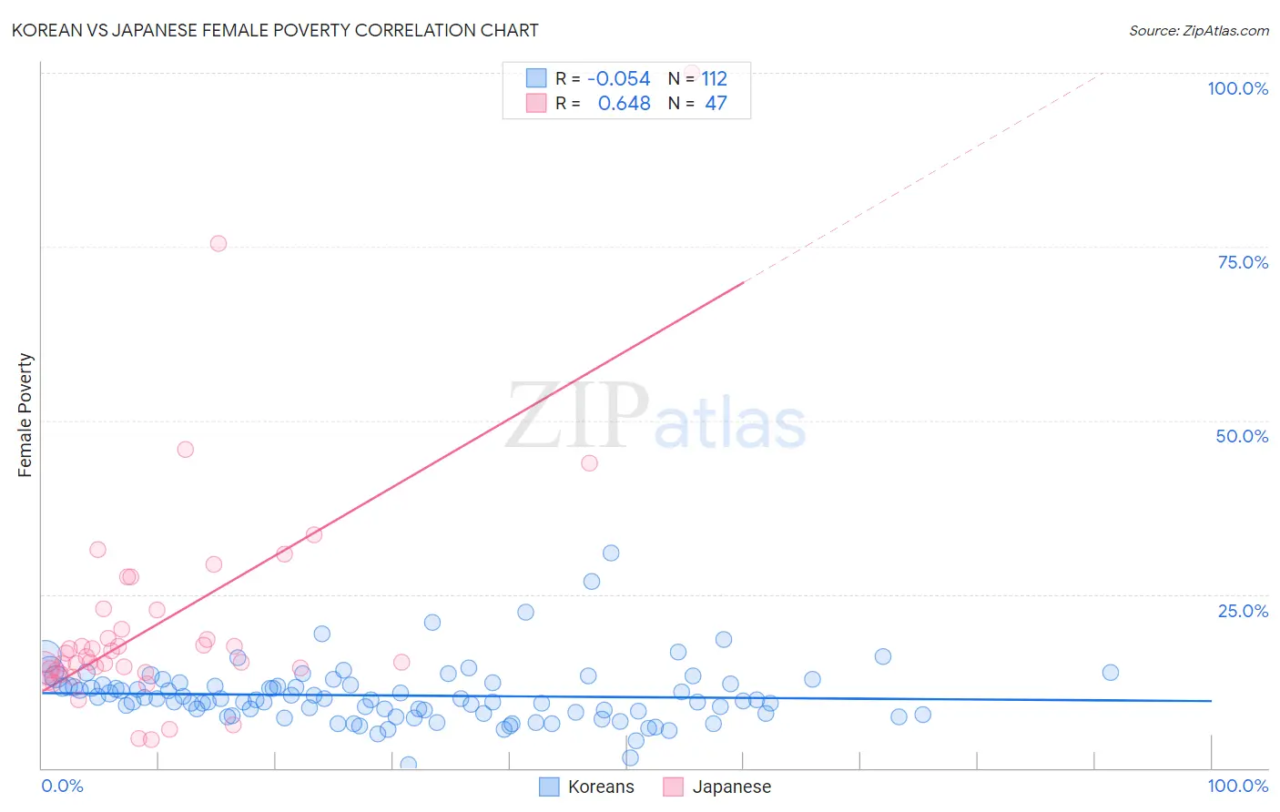 Korean vs Japanese Female Poverty