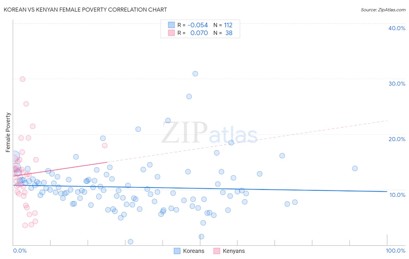 Korean vs Kenyan Female Poverty