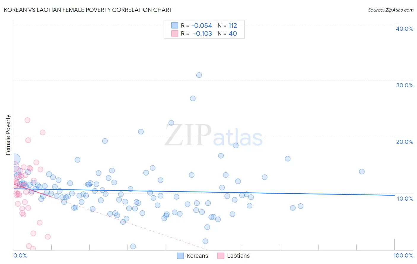 Korean vs Laotian Female Poverty