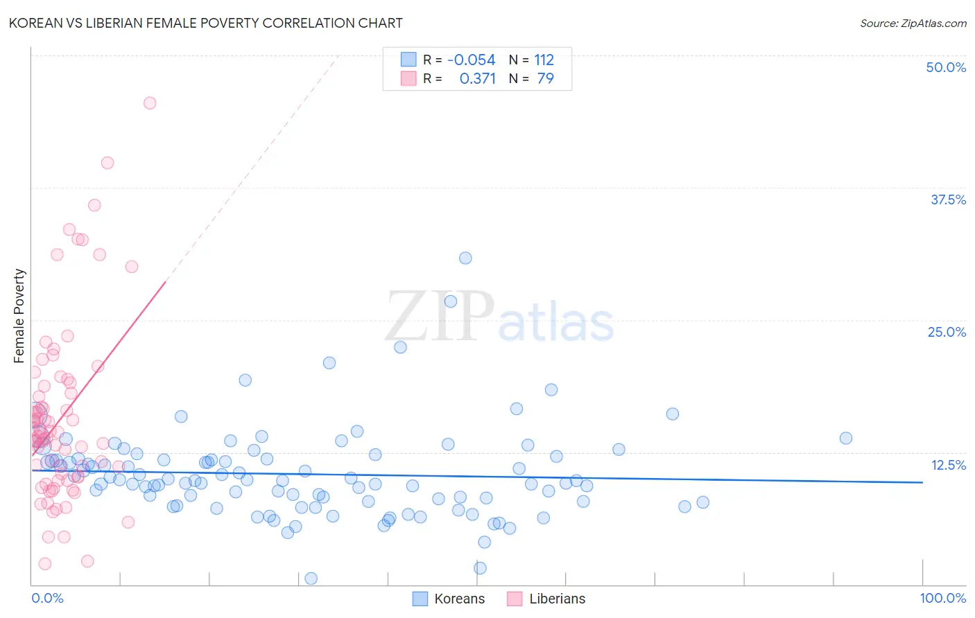 Korean vs Liberian Female Poverty