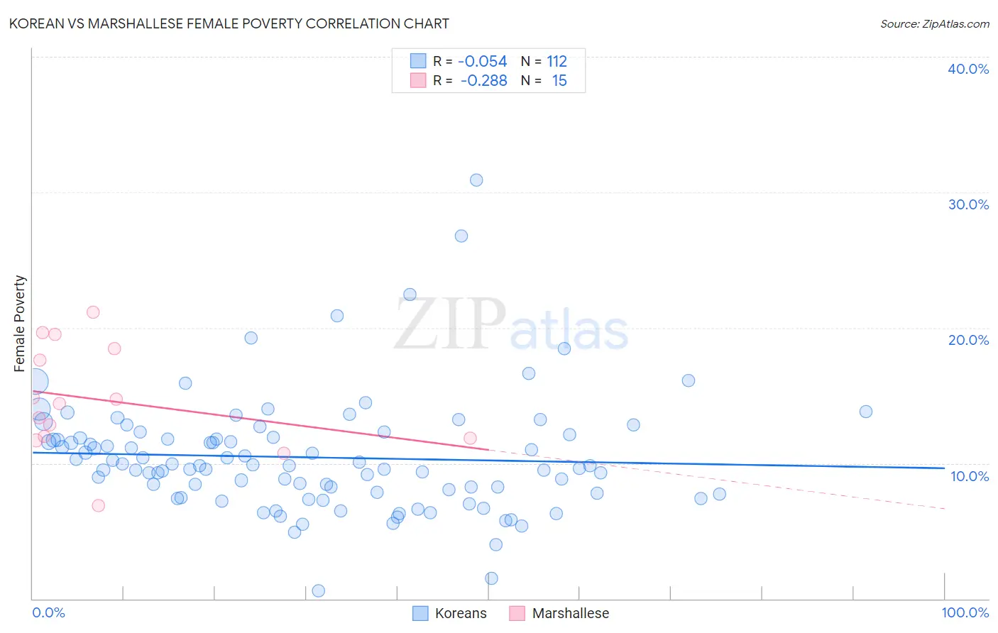 Korean vs Marshallese Female Poverty