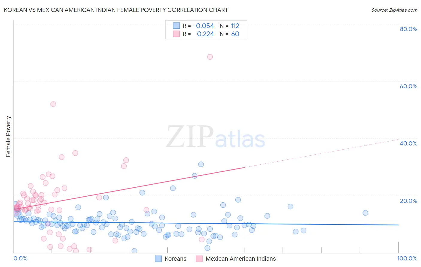 Korean vs Mexican American Indian Female Poverty