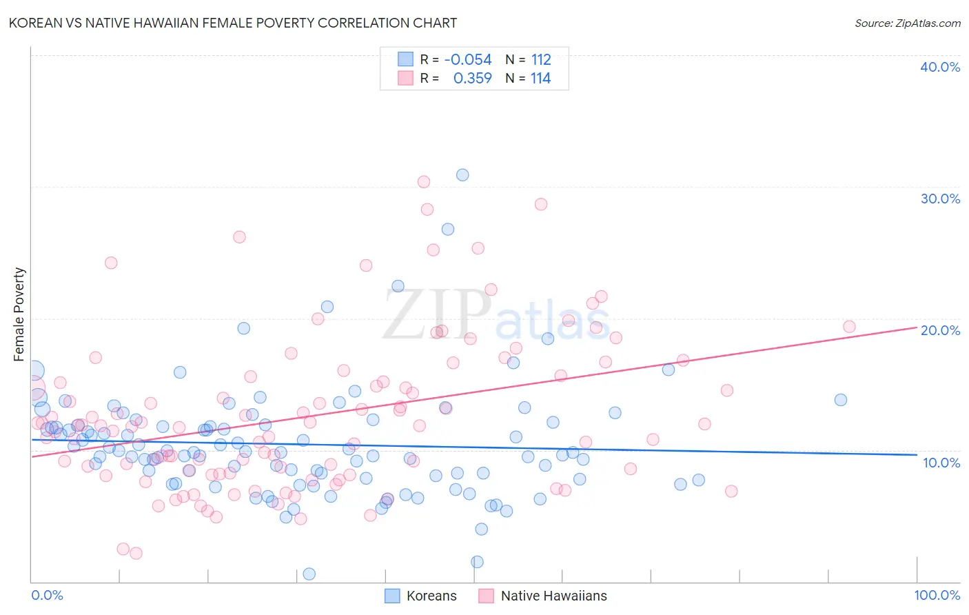 Korean vs Native Hawaiian Female Poverty