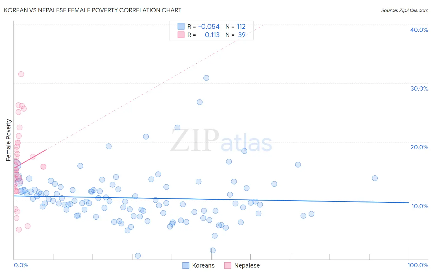 Korean vs Nepalese Female Poverty