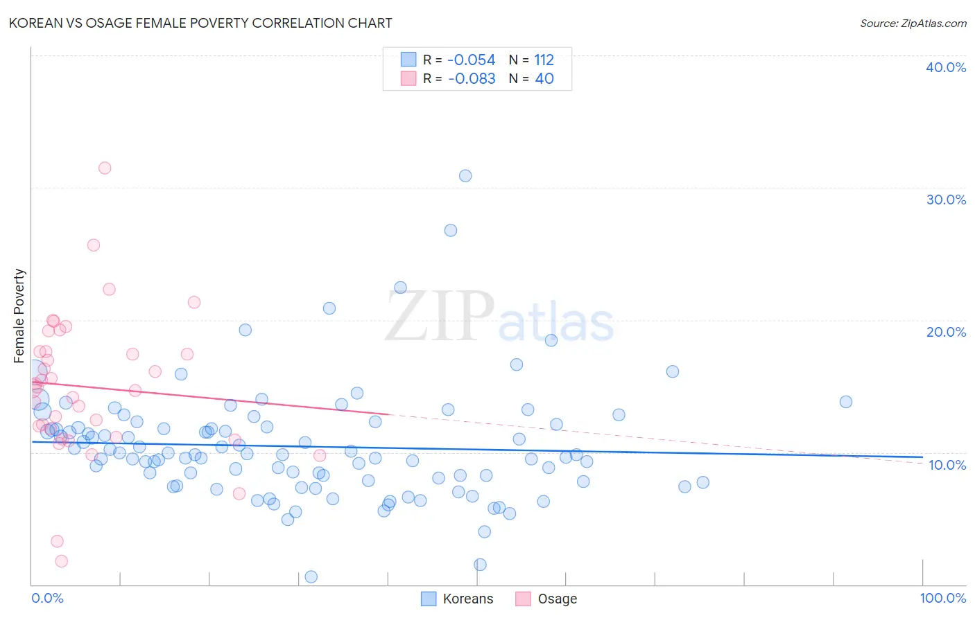 Korean vs Osage Female Poverty