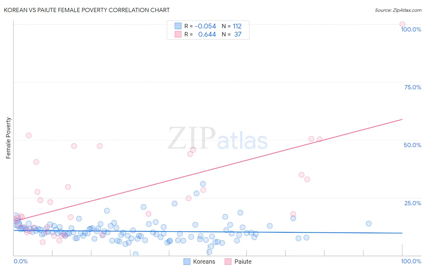 Korean vs Paiute Female Poverty