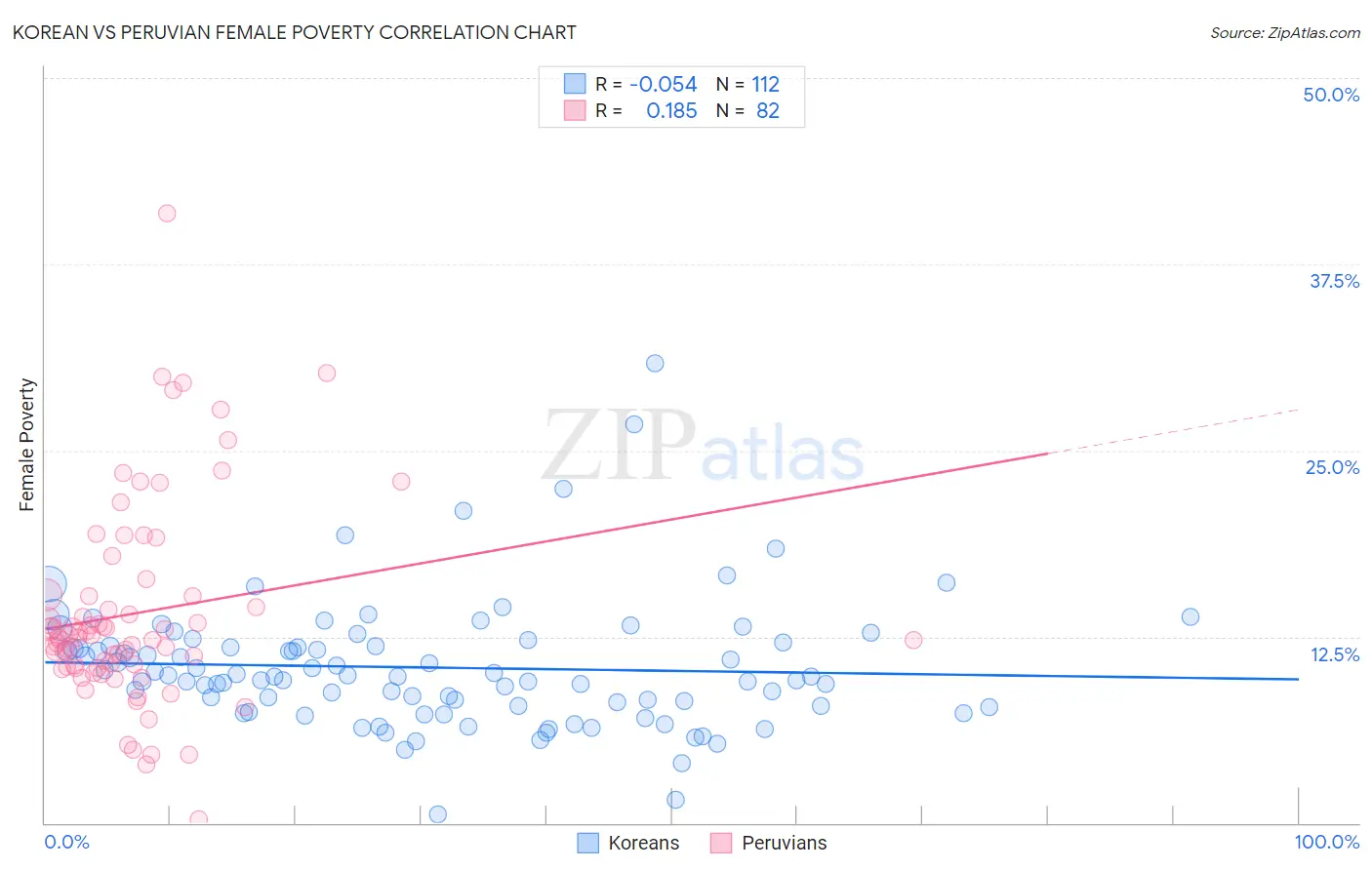 Korean vs Peruvian Female Poverty