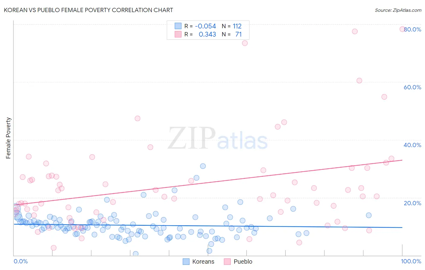 Korean vs Pueblo Female Poverty