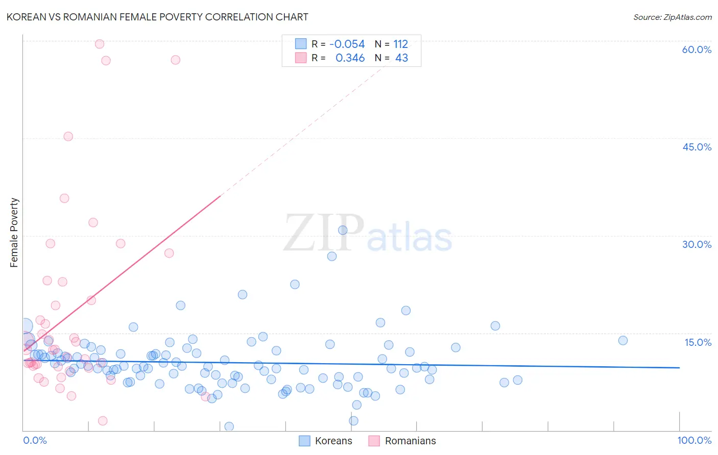 Korean vs Romanian Female Poverty