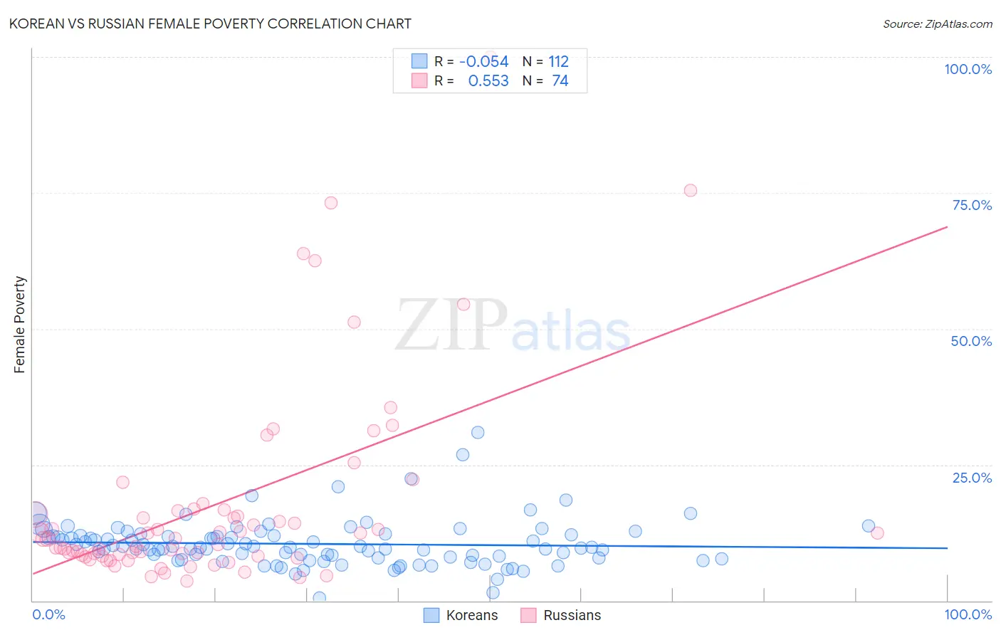 Korean vs Russian Female Poverty