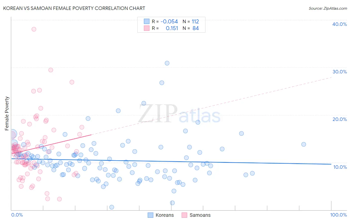 Korean vs Samoan Female Poverty