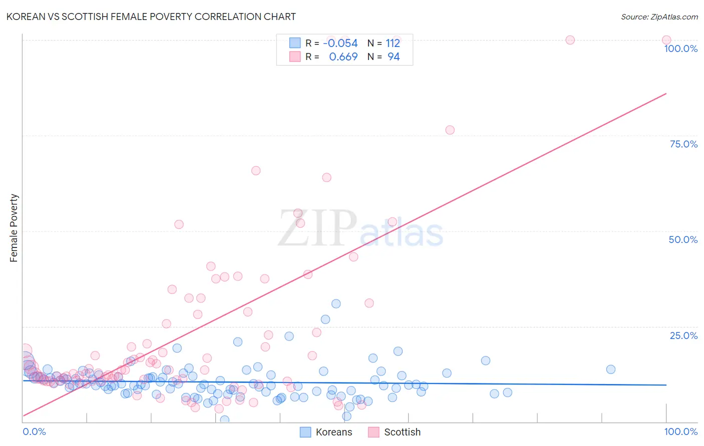 Korean vs Scottish Female Poverty