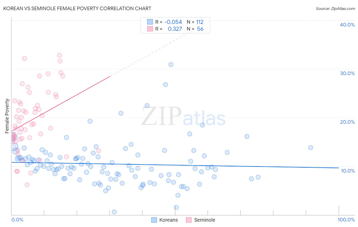 Korean vs Seminole Female Poverty