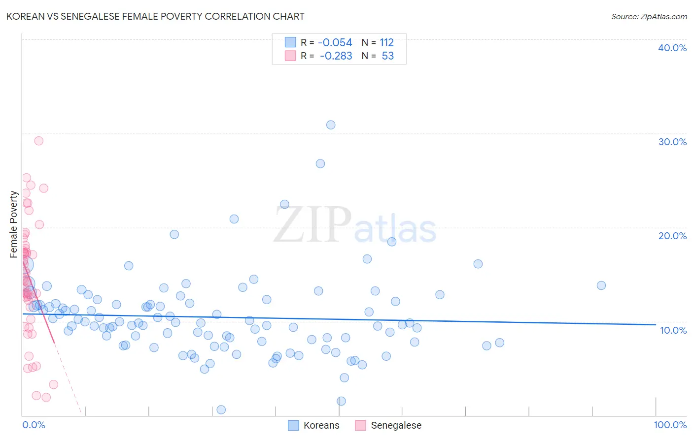 Korean vs Senegalese Female Poverty