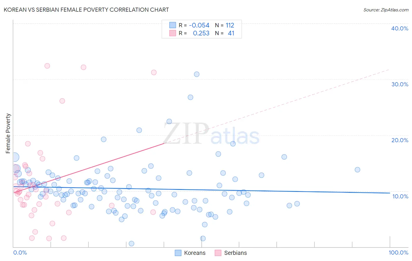 Korean vs Serbian Female Poverty