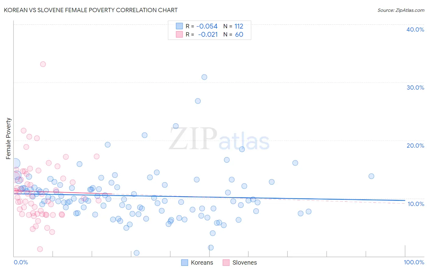 Korean vs Slovene Female Poverty