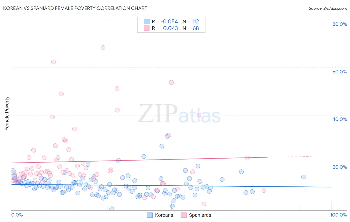 Korean vs Spaniard Female Poverty