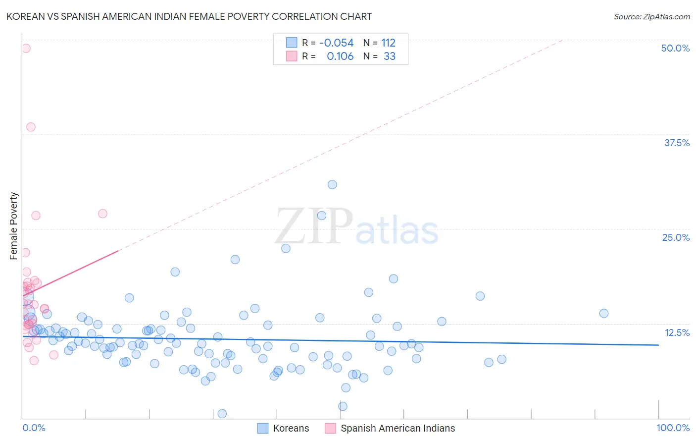 Korean vs Spanish American Indian Female Poverty