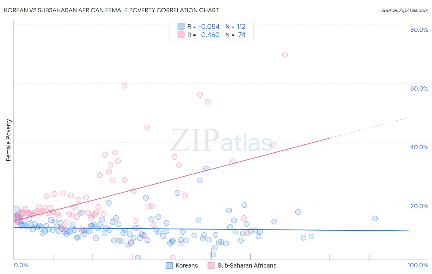 Korean vs Subsaharan African Female Poverty