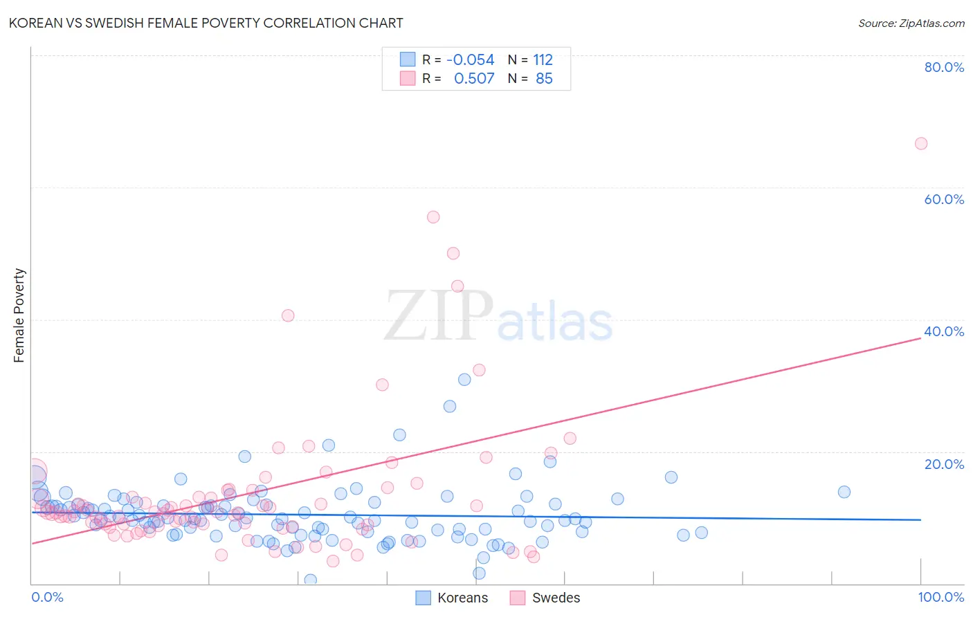 Korean vs Swedish Female Poverty