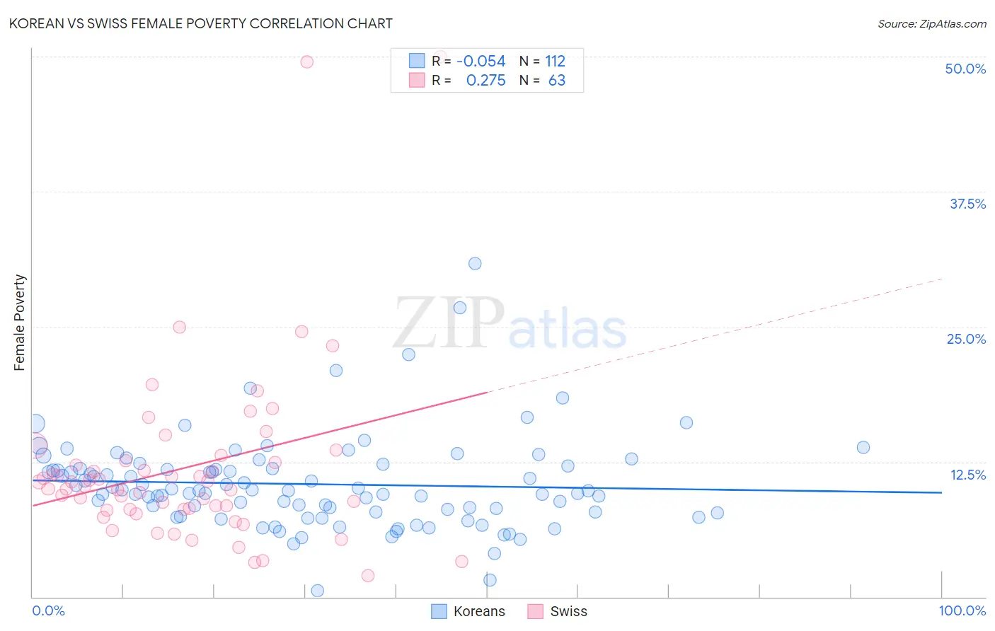 Korean vs Swiss Female Poverty