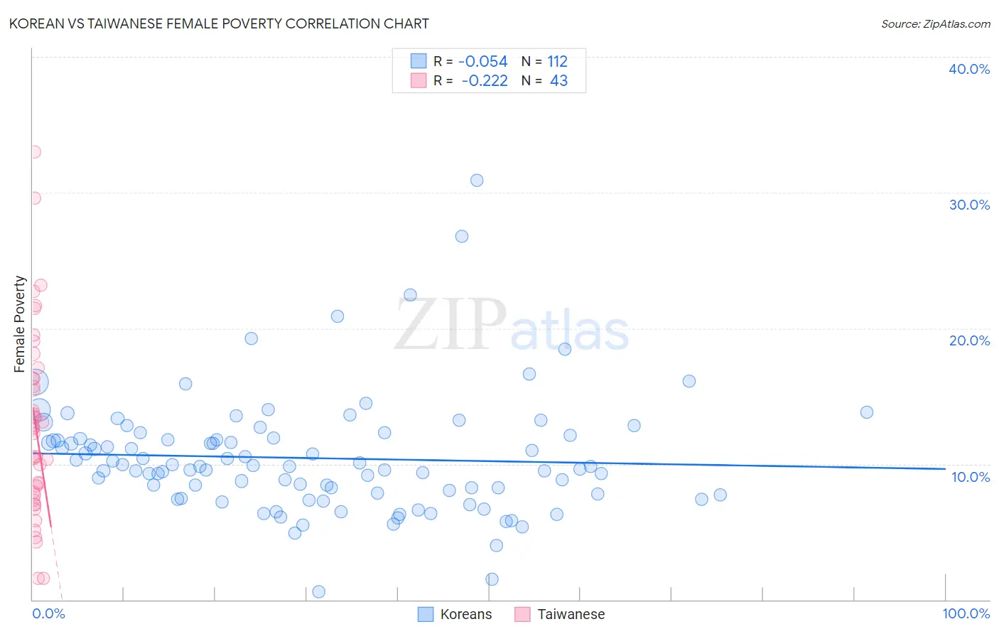 Korean vs Taiwanese Female Poverty