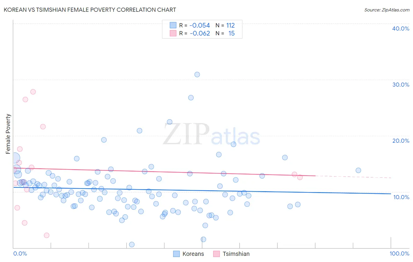Korean vs Tsimshian Female Poverty