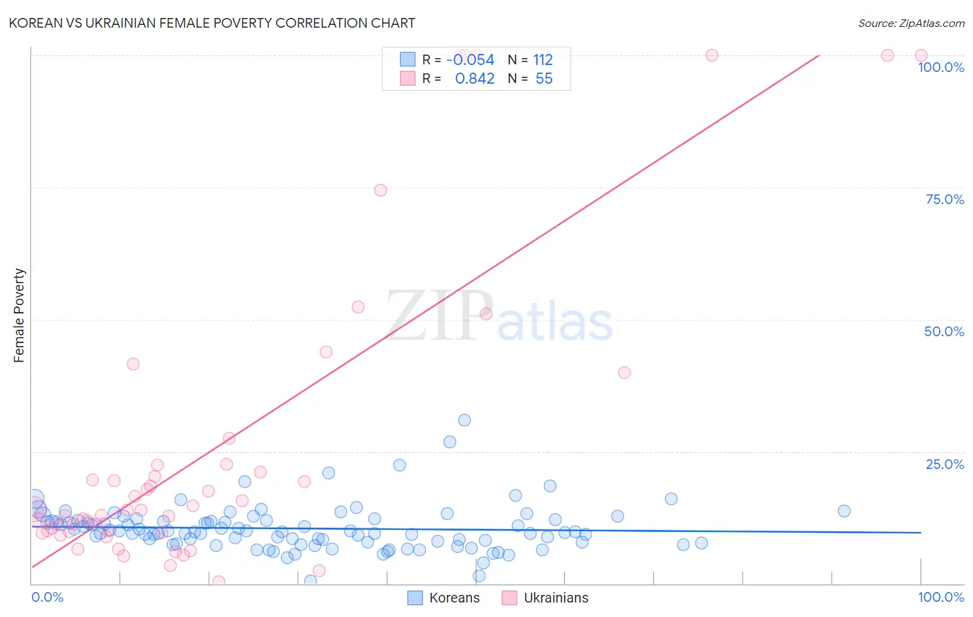 Korean vs Ukrainian Female Poverty