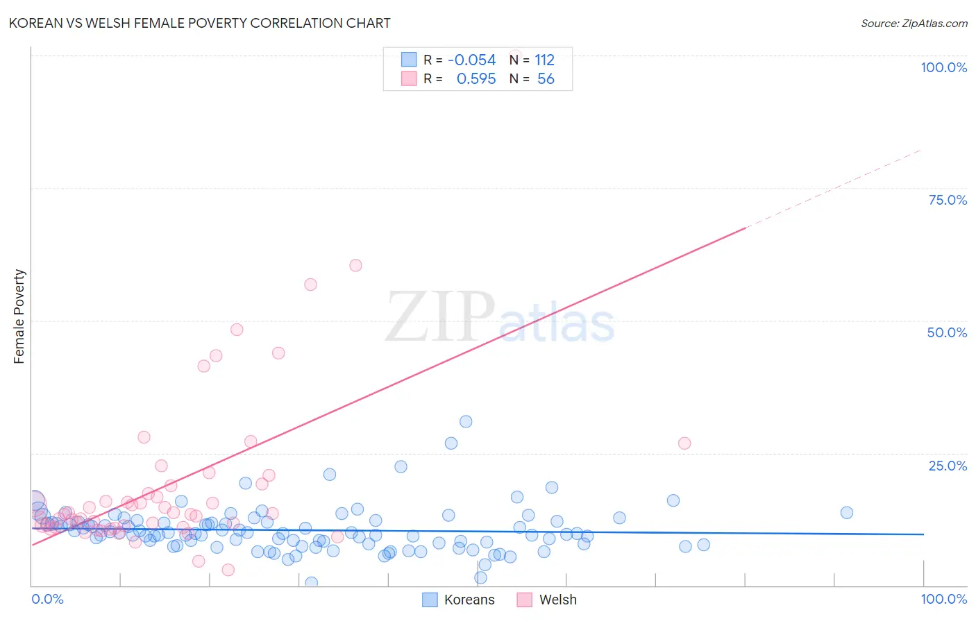 Korean vs Welsh Female Poverty