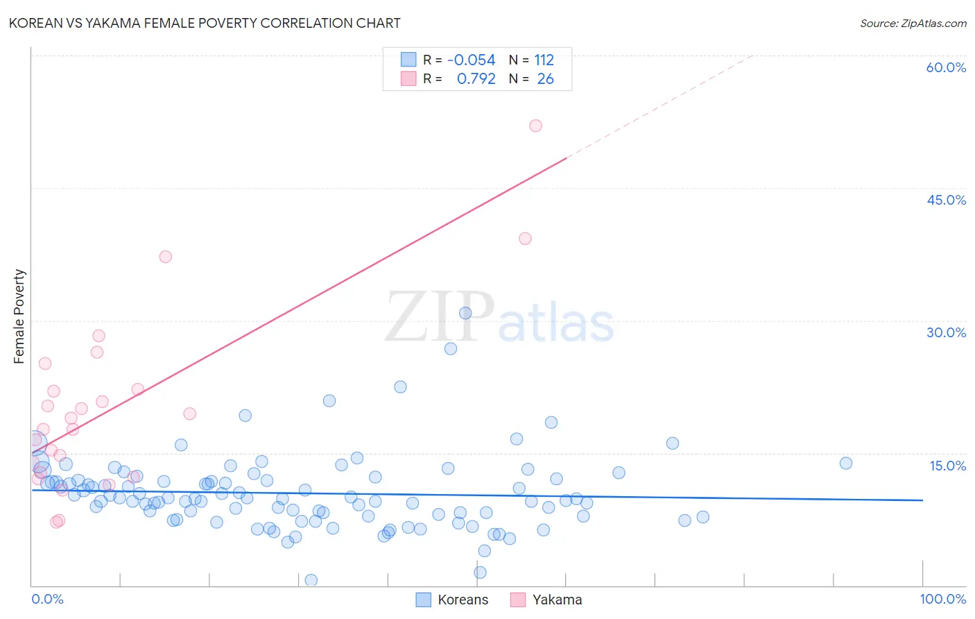 Korean vs Yakama Female Poverty