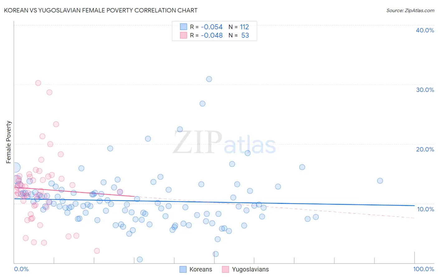 Korean vs Yugoslavian Female Poverty